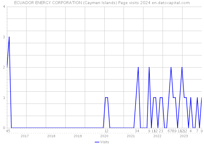 ECUADOR ENERGY CORPORATION (Cayman Islands) Page visits 2024 