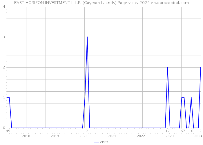 EAST HORIZON INVESTMENT II L.P. (Cayman Islands) Page visits 2024 