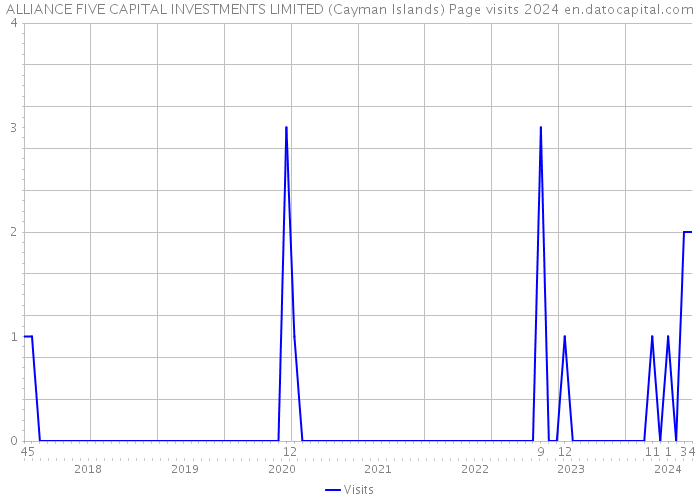 ALLIANCE FIVE CAPITAL INVESTMENTS LIMITED (Cayman Islands) Page visits 2024 