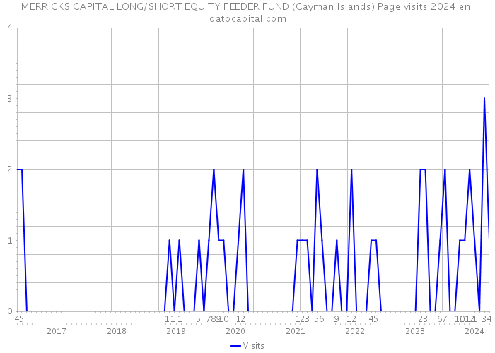 MERRICKS CAPITAL LONG/SHORT EQUITY FEEDER FUND (Cayman Islands) Page visits 2024 