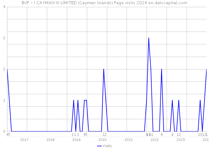BVP - I CAYMAN III LIMITED (Cayman Islands) Page visits 2024 
