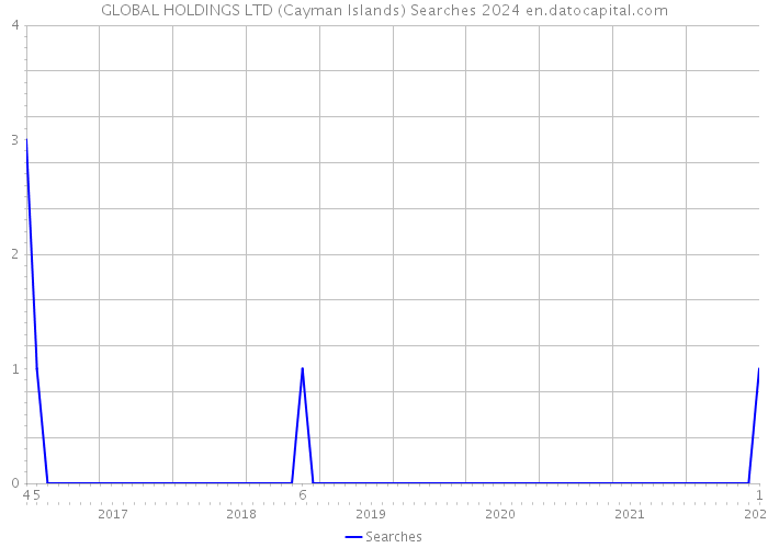 GLOBAL HOLDINGS LTD (Cayman Islands) Searches 2024 