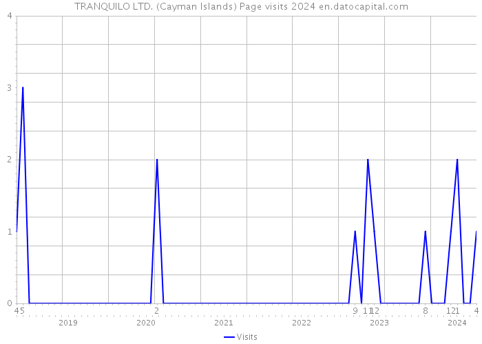 TRANQUILO LTD. (Cayman Islands) Page visits 2024 