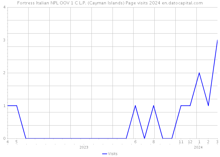 Fortress Italian NPL OOV 1 C L.P. (Cayman Islands) Page visits 2024 