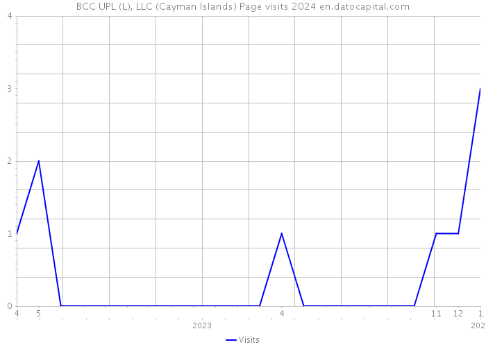 BCC UPL (L), LLC (Cayman Islands) Page visits 2024 