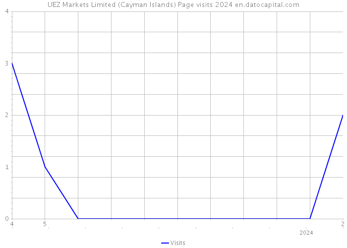 UEZ Markets Limited (Cayman Islands) Page visits 2024 