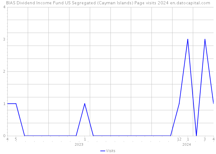 BIAS Dividend Income Fund US Segregated (Cayman Islands) Page visits 2024 