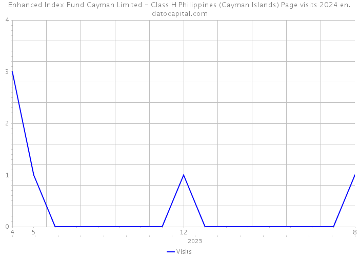 Enhanced Index Fund Cayman Limited - Class H Philippines (Cayman Islands) Page visits 2024 