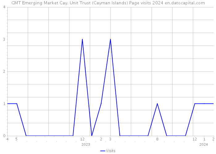GMT Emerging Market Cay. Unit Trust (Cayman Islands) Page visits 2024 