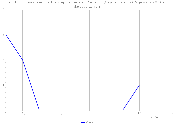 Tourbillon Investment Partnership Segregated Portfolio. (Cayman Islands) Page visits 2024 