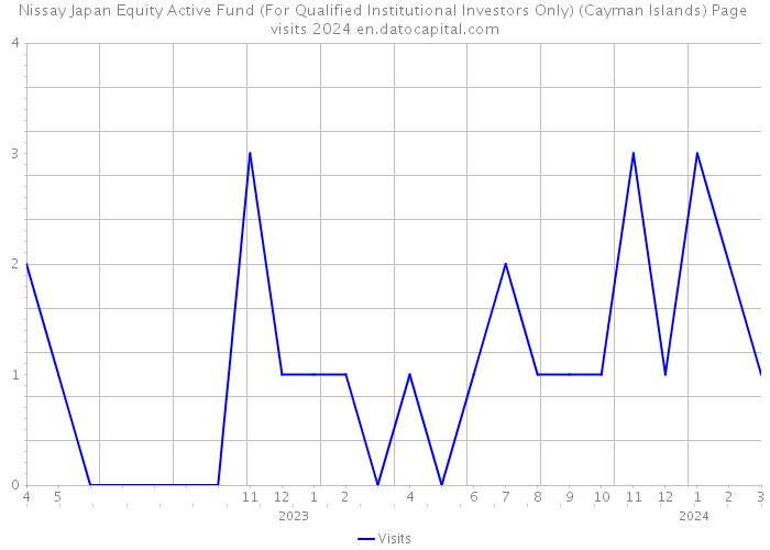 Nissay Japan Equity Active Fund (For Qualified Institutional Investors Only) (Cayman Islands) Page visits 2024 