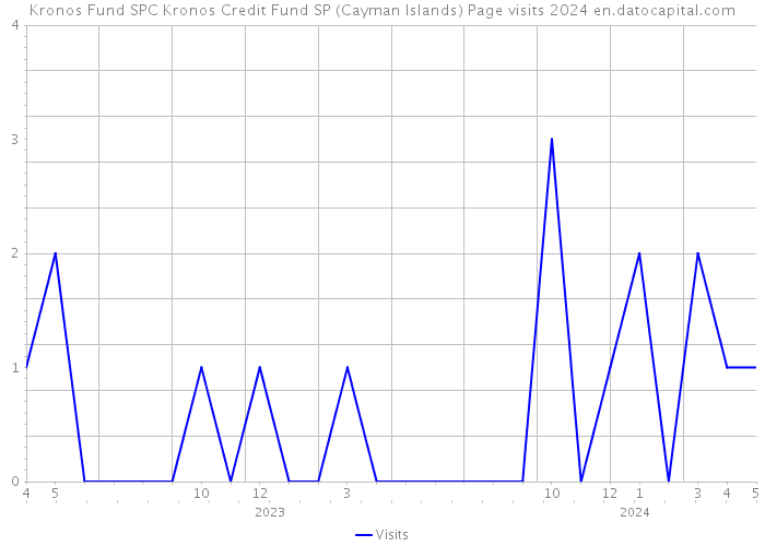 Kronos Fund SPC Kronos Credit Fund SP (Cayman Islands) Page visits 2024 