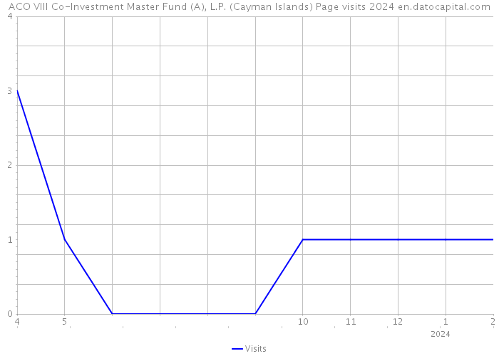 ACO VIII Co-Investment Master Fund (A), L.P. (Cayman Islands) Page visits 2024 