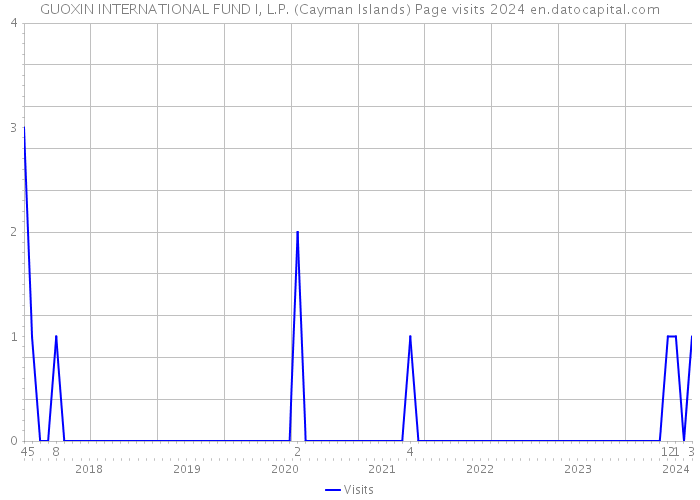 GUOXIN INTERNATIONAL FUND I, L.P. (Cayman Islands) Page visits 2024 