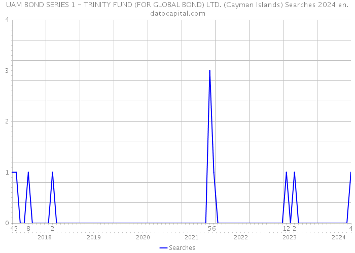 UAM BOND SERIES 1 - TRINITY FUND (FOR GLOBAL BOND) LTD. (Cayman Islands) Searches 2024 