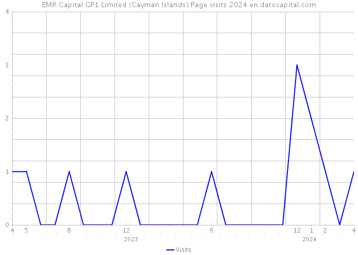 EMR Capital GP1 Limited (Cayman Islands) Page visits 2024 