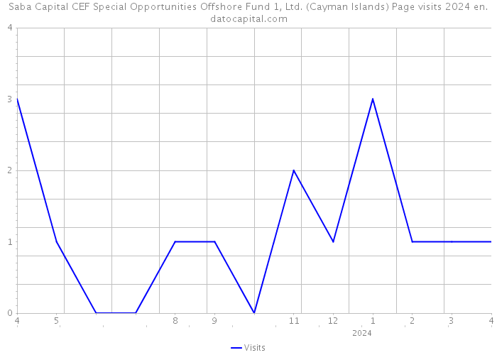 Saba Capital CEF Special Opportunities Offshore Fund 1, Ltd. (Cayman Islands) Page visits 2024 