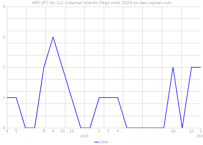 APO (FC III), LLC (Cayman Islands) Page visits 2024 