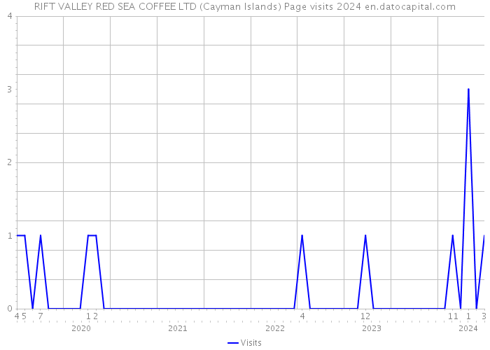 RIFT VALLEY RED SEA COFFEE LTD (Cayman Islands) Page visits 2024 