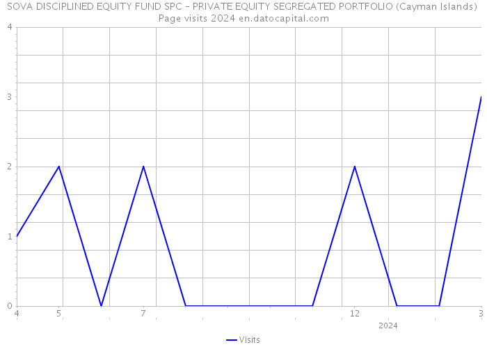 SOVA DISCIPLINED EQUITY FUND SPC – PRIVATE EQUITY SEGREGATED PORTFOLIO (Cayman Islands) Page visits 2024 