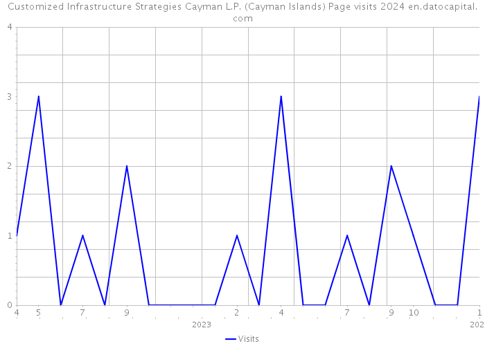 Customized Infrastructure Strategies Cayman L.P. (Cayman Islands) Page visits 2024 