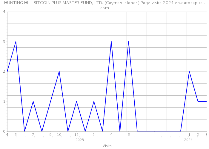 HUNTING HILL BITCOIN PLUS MASTER FUND, LTD. (Cayman Islands) Page visits 2024 