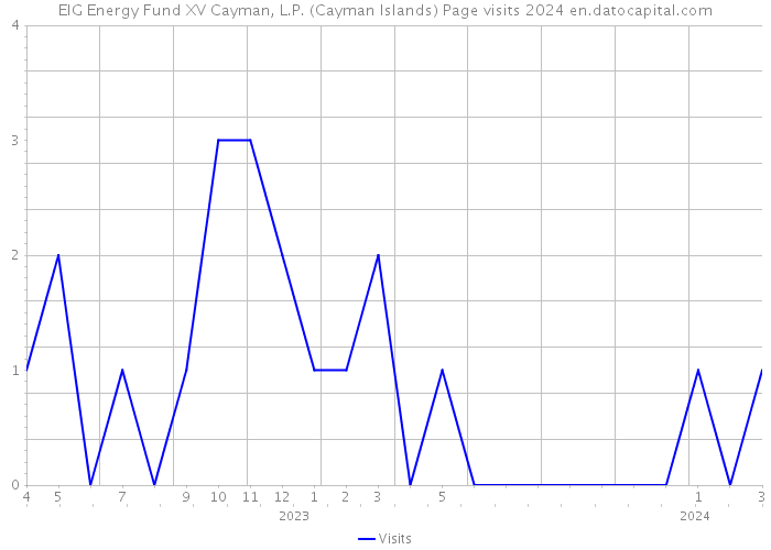 EIG Energy Fund XV Cayman, L.P. (Cayman Islands) Page visits 2024 