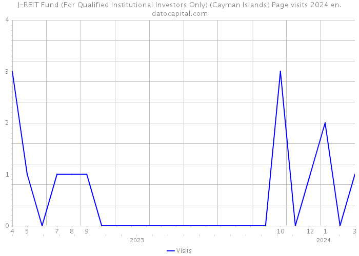 J-REIT Fund (For Qualified Institutional Investors Only) (Cayman Islands) Page visits 2024 