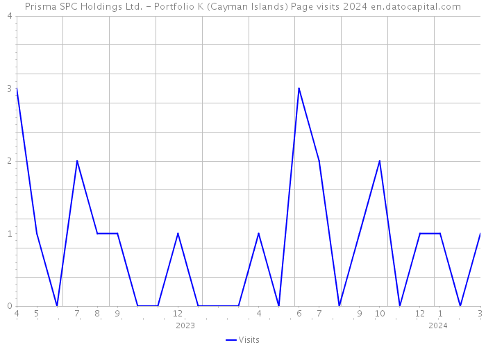 Prisma SPC Holdings Ltd. - Portfolio K (Cayman Islands) Page visits 2024 