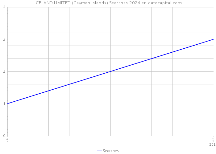 ICELAND LIMITED (Cayman Islands) Searches 2024 