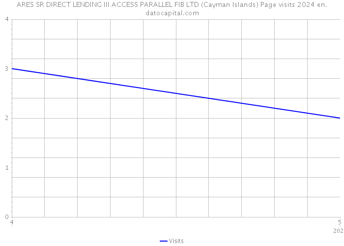 ARES SR DIRECT LENDING III ACCESS PARALLEL FIB LTD (Cayman Islands) Page visits 2024 