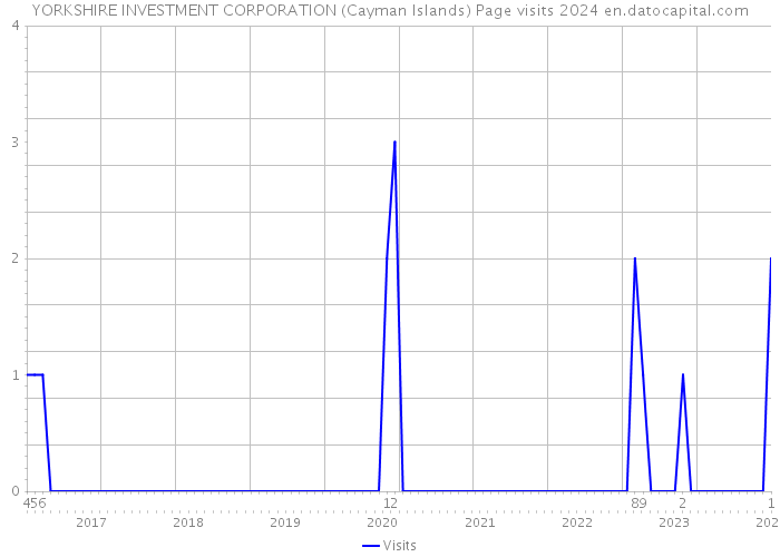 YORKSHIRE INVESTMENT CORPORATION (Cayman Islands) Page visits 2024 