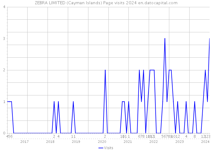 ZEBRA LIMITED (Cayman Islands) Page visits 2024 