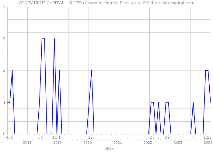 GSR TAURUS CAPITAL LIMITED (Cayman Islands) Page visits 2024 