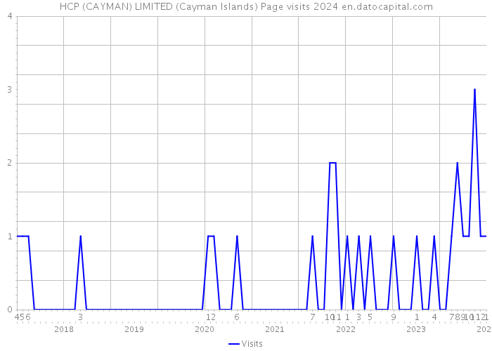 HCP (CAYMAN) LIMITED (Cayman Islands) Page visits 2024 