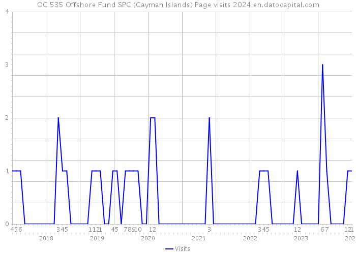 OC 535 Offshore Fund SPC (Cayman Islands) Page visits 2024 
