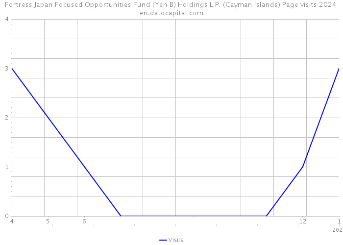Fortress Japan Focused Opportunities Fund (Yen B) Holdings L.P. (Cayman Islands) Page visits 2024 
