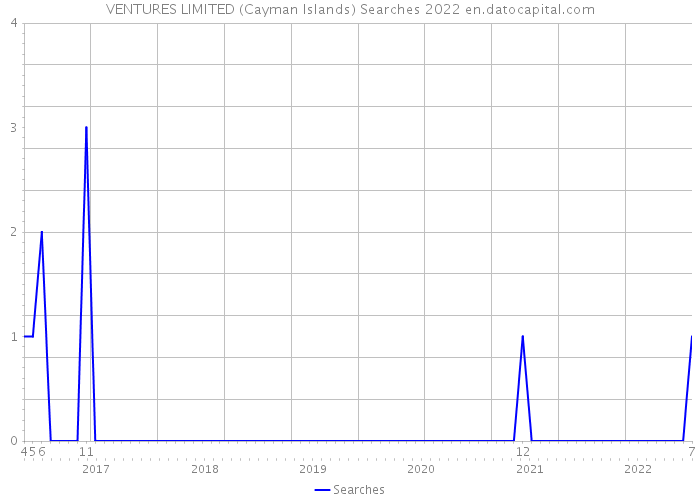 VENTURES LIMITED (Cayman Islands) Searches 2022 