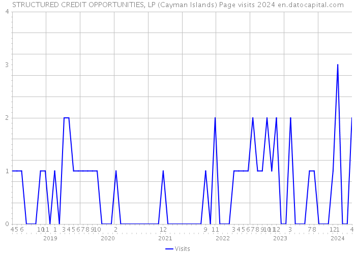 STRUCTURED CREDIT OPPORTUNITIES, LP (Cayman Islands) Page visits 2024 