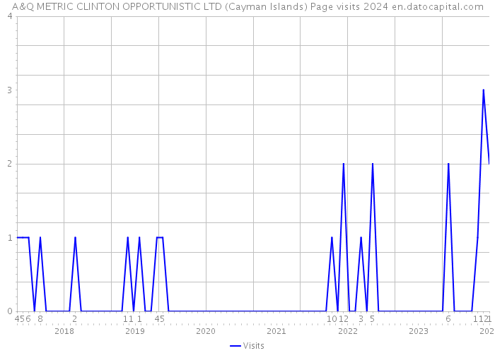 A&Q METRIC CLINTON OPPORTUNISTIC LTD (Cayman Islands) Page visits 2024 