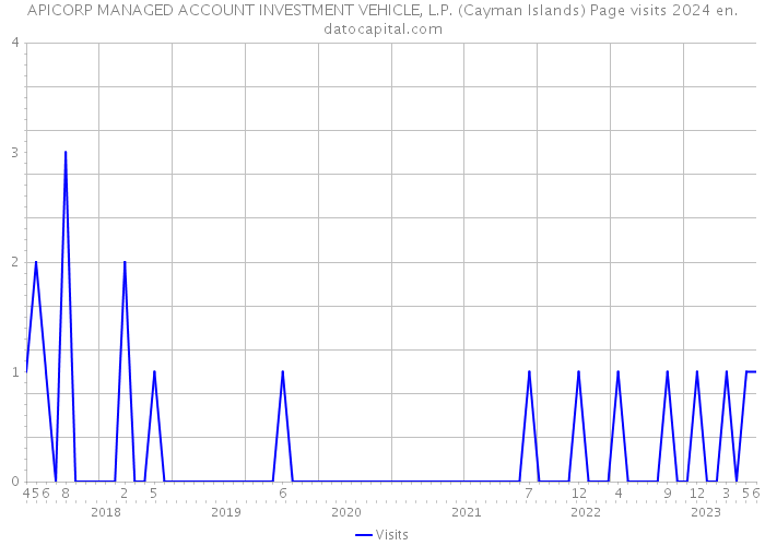 APICORP MANAGED ACCOUNT INVESTMENT VEHICLE, L.P. (Cayman Islands) Page visits 2024 