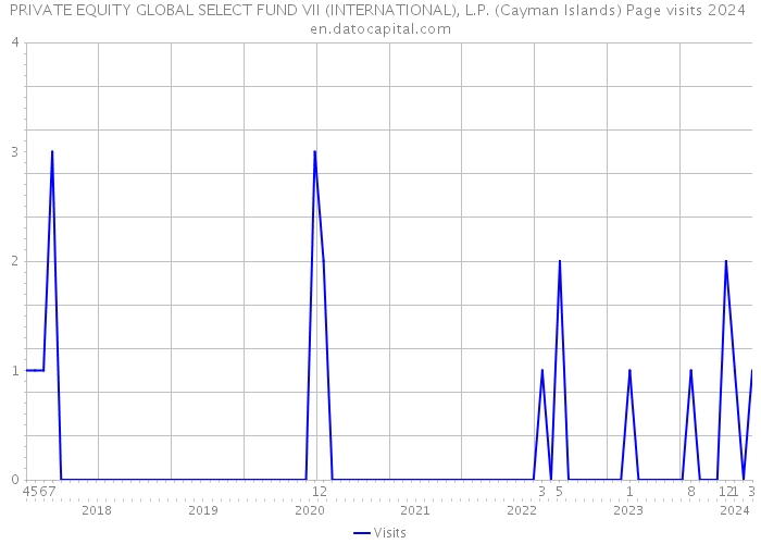 PRIVATE EQUITY GLOBAL SELECT FUND VII (INTERNATIONAL), L.P. (Cayman Islands) Page visits 2024 