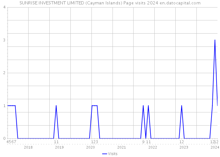 SUNRISE INVESTMENT LIMITED (Cayman Islands) Page visits 2024 