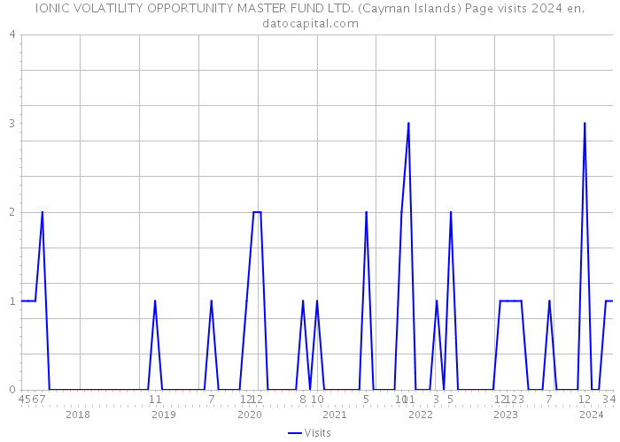 IONIC VOLATILITY OPPORTUNITY MASTER FUND LTD. (Cayman Islands) Page visits 2024 