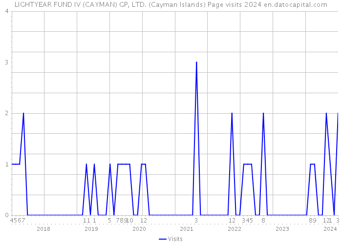 LIGHTYEAR FUND IV (CAYMAN) GP, LTD. (Cayman Islands) Page visits 2024 