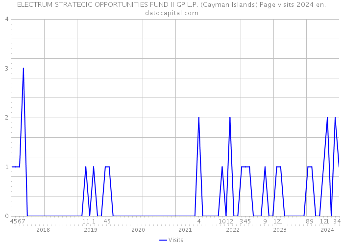 ELECTRUM STRATEGIC OPPORTUNITIES FUND II GP L.P. (Cayman Islands) Page visits 2024 