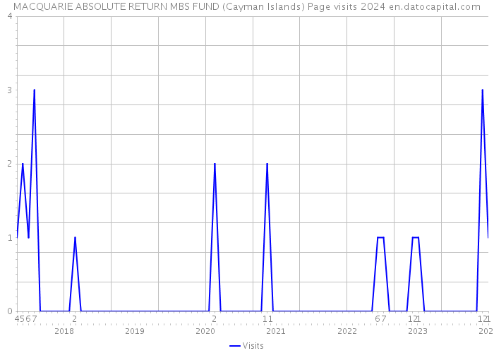 MACQUARIE ABSOLUTE RETURN MBS FUND (Cayman Islands) Page visits 2024 