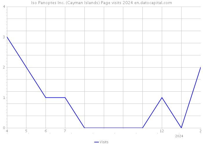 Iso Panoptes Inc. (Cayman Islands) Page visits 2024 