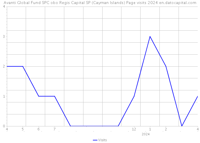 Avanti Global Fund SPC obo Regis Capital SP (Cayman Islands) Page visits 2024 