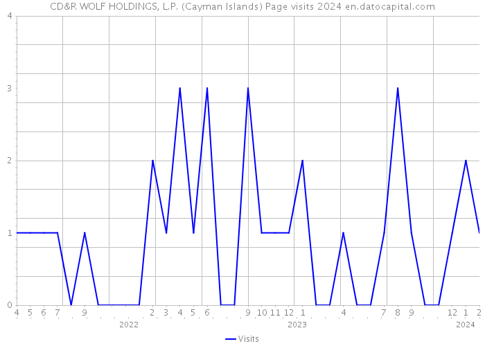 CD&R WOLF HOLDINGS, L.P. (Cayman Islands) Page visits 2024 